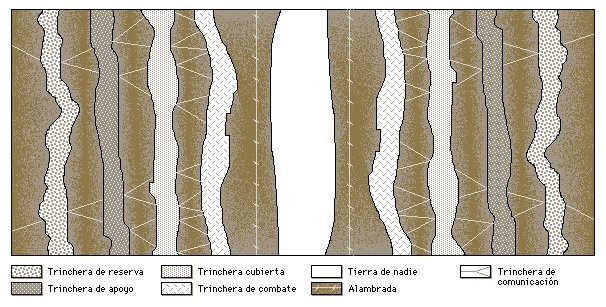 En la I Guerra Mundial se cavaban trincheras a lo largo del frente del campo de batalla para proteger a las tropas del fuego mortífero de la artillería y las ametralladoras. Detrás de las trincheras de primera línea se encontraban las trincheras cubiertas, que proporcionaban una segunda línea defensiva en el caso de que el enemigo asaltara la primera. Su anchura era de 1,8 a 2,5 metros. Las tropas que no estaban de servicio vivían en los refugios subterráneos de las trincheras de apoyo. Los suministros, alimentos y las tropas de reemplazo eran trasladados al frente a través de una red de trincheras de reserva y comunicaciones. El área que se encontraba entre las trincheras de ambos combatientes era tierra de nadie; intentar cruzar este terreno solía acarrear la muerte, puesto que estaba cubierto de alambradas y los soldados pasaban a ser un blanco fácil para el enemigo Microsoft ® Encarta ® 2007. © 1993-2006 Microsoft Corporation. Reservados todos los derechos.